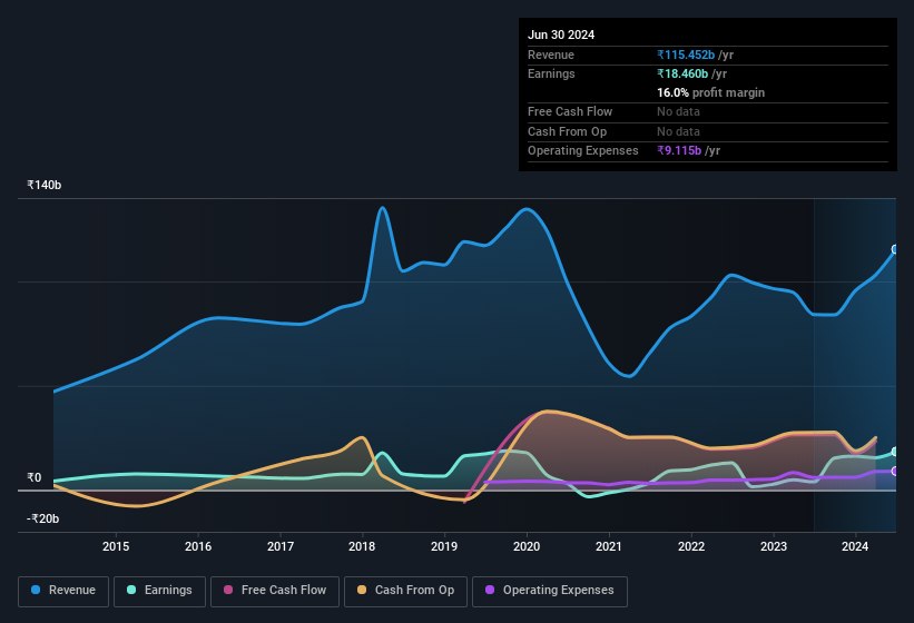 earnings-and-revenue-history