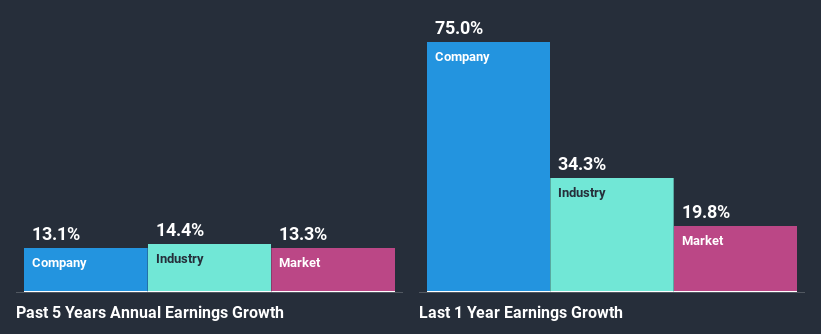 past-earnings-growth