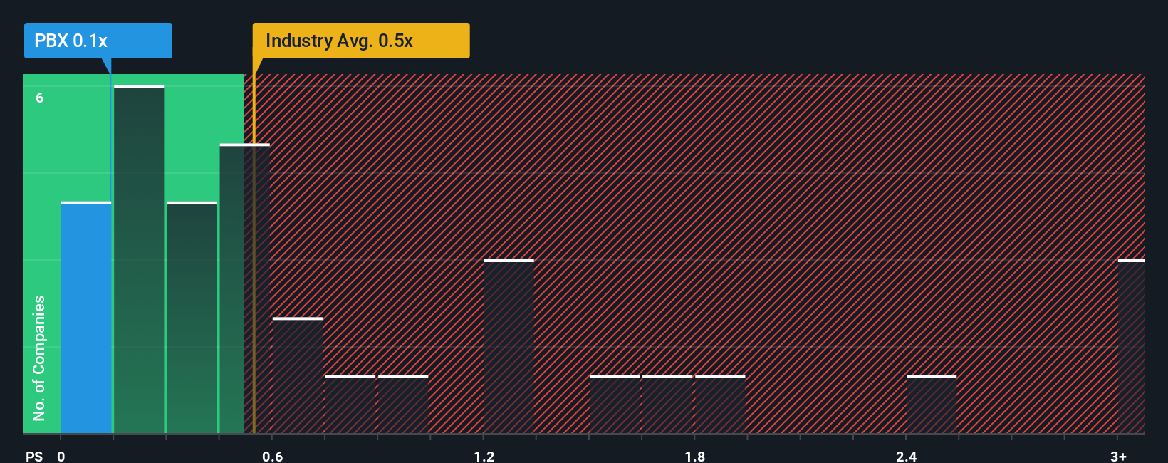 ps-multiple-vs-industry