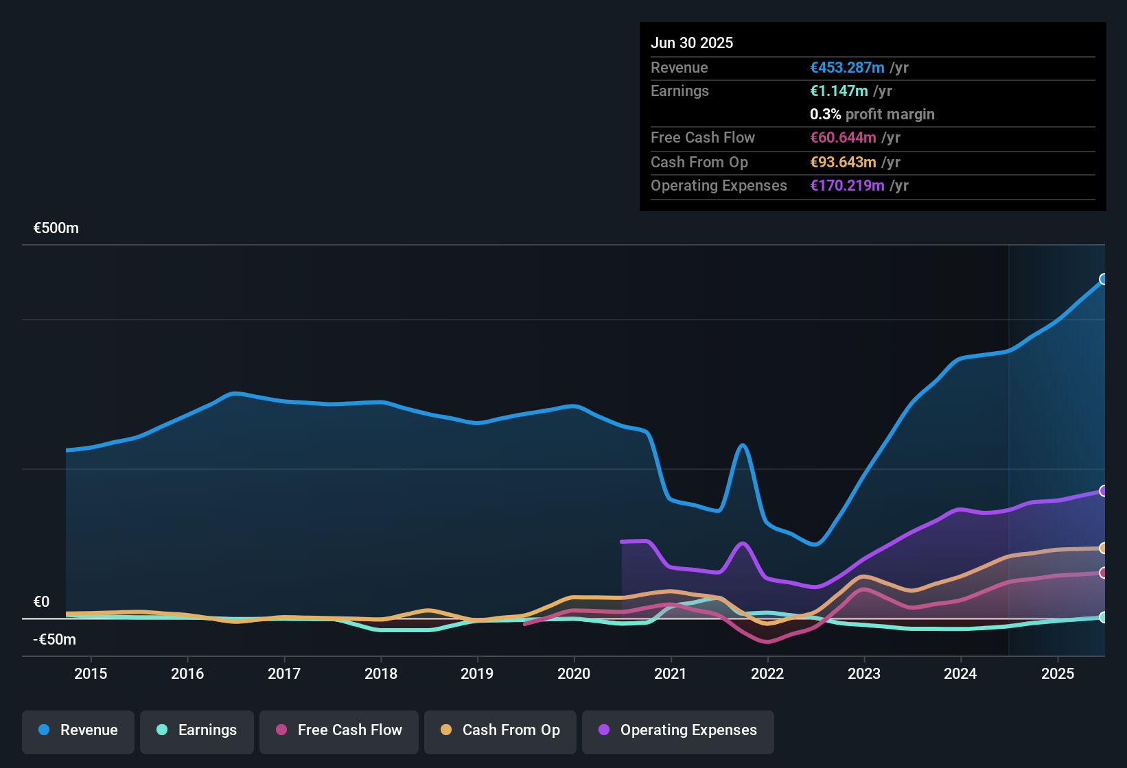earnings-and-revenue-history