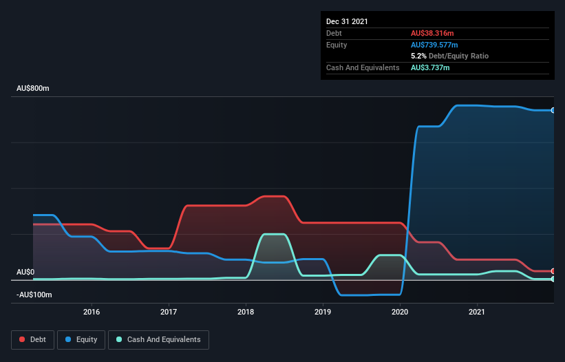 debt-equity-history-analysis