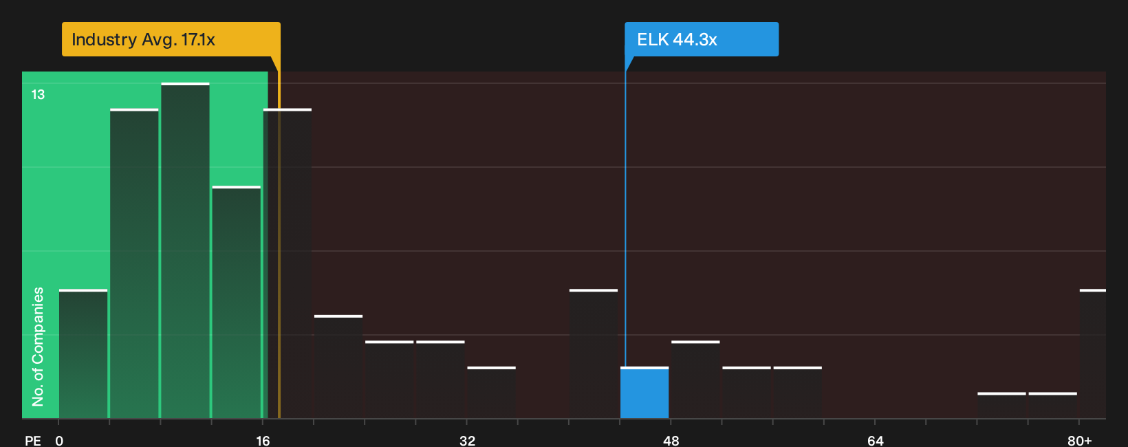 OB:ELK P/E Ratio as at Oct 2026