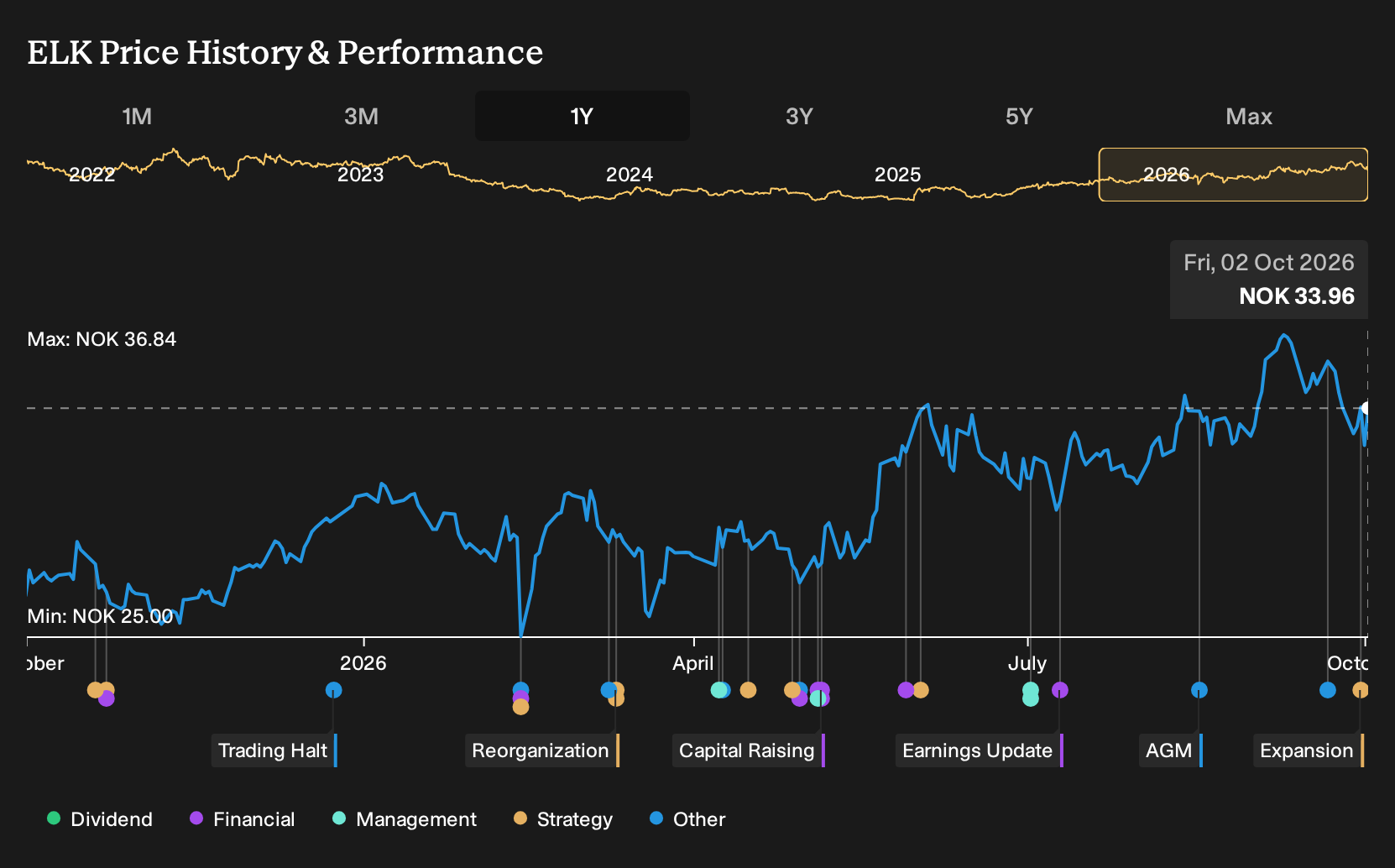 OB:ELK 1-Year Stock Price Chart