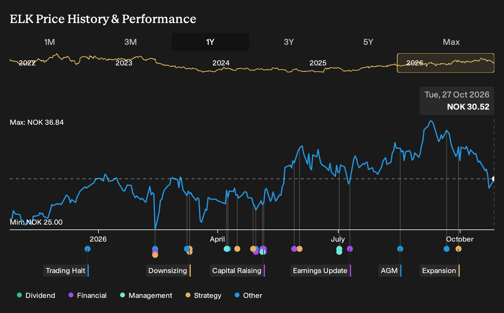 OB:ELK 1-Year Stock Price Chart