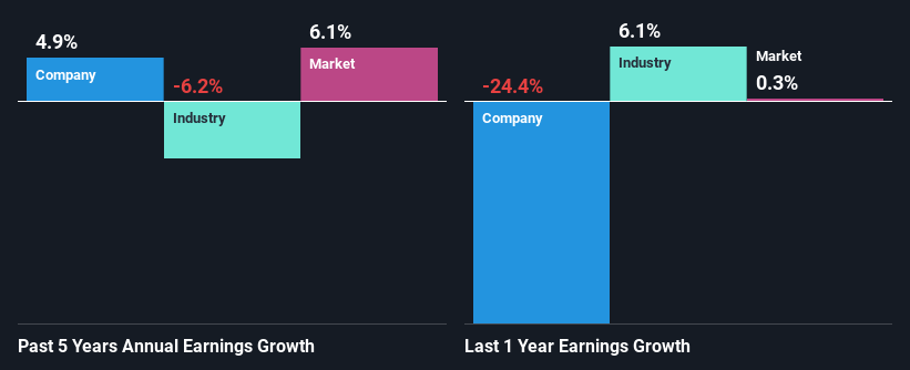 past-earnings-growth