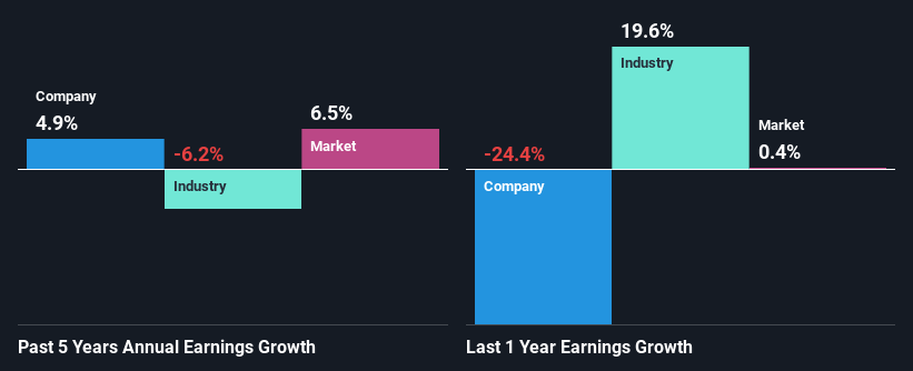 past-earnings-growth