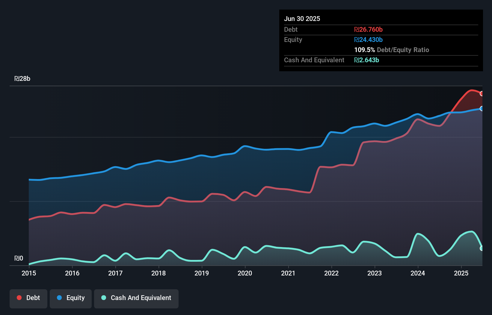 debt-equity-history-analysis