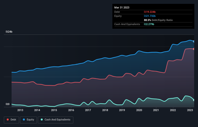 debt-equity-history-analysis