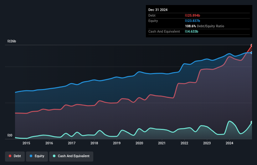 debt-equity-history-analysis