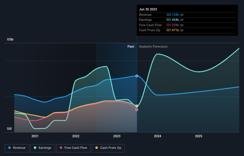earnings-and-revenue-growth