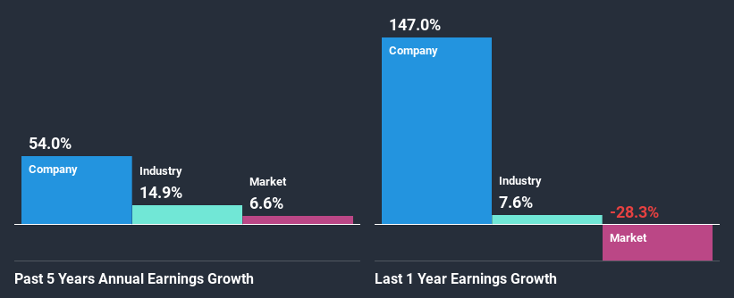 past-earnings-growth