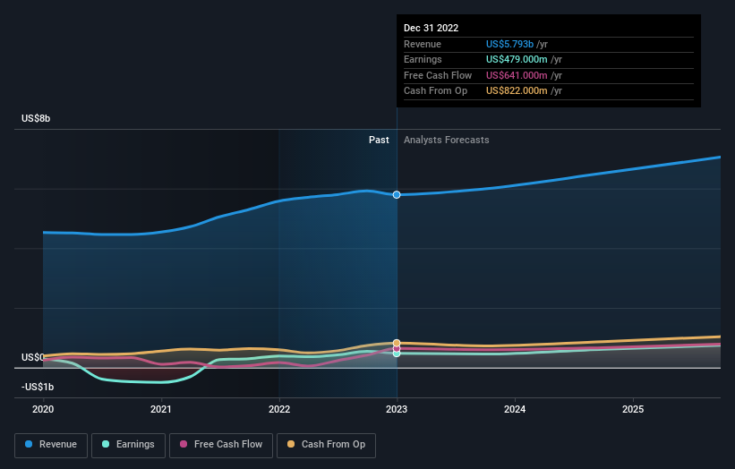 earnings-and-revenue-growth