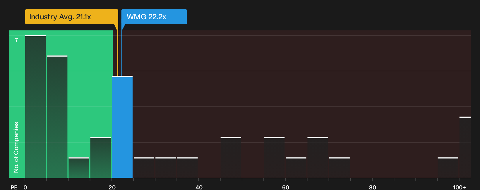 NasdaqGS:WMG P/E Ratio as at Oct 2026