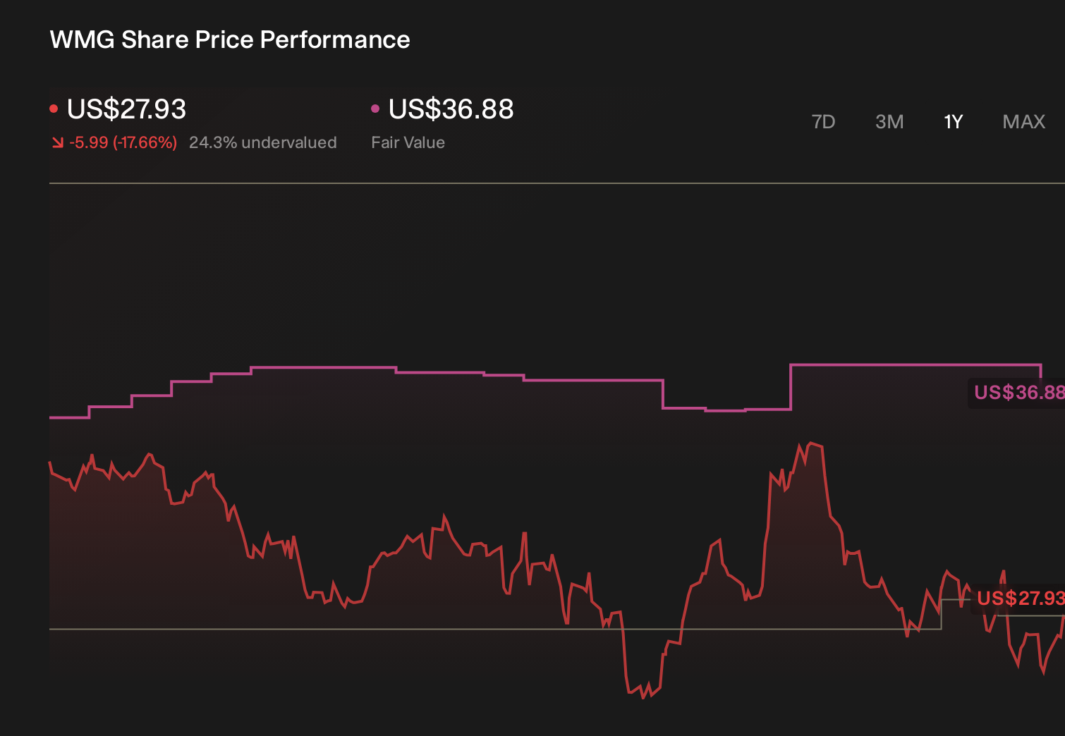 WMG 1-Year Stock Price Chart