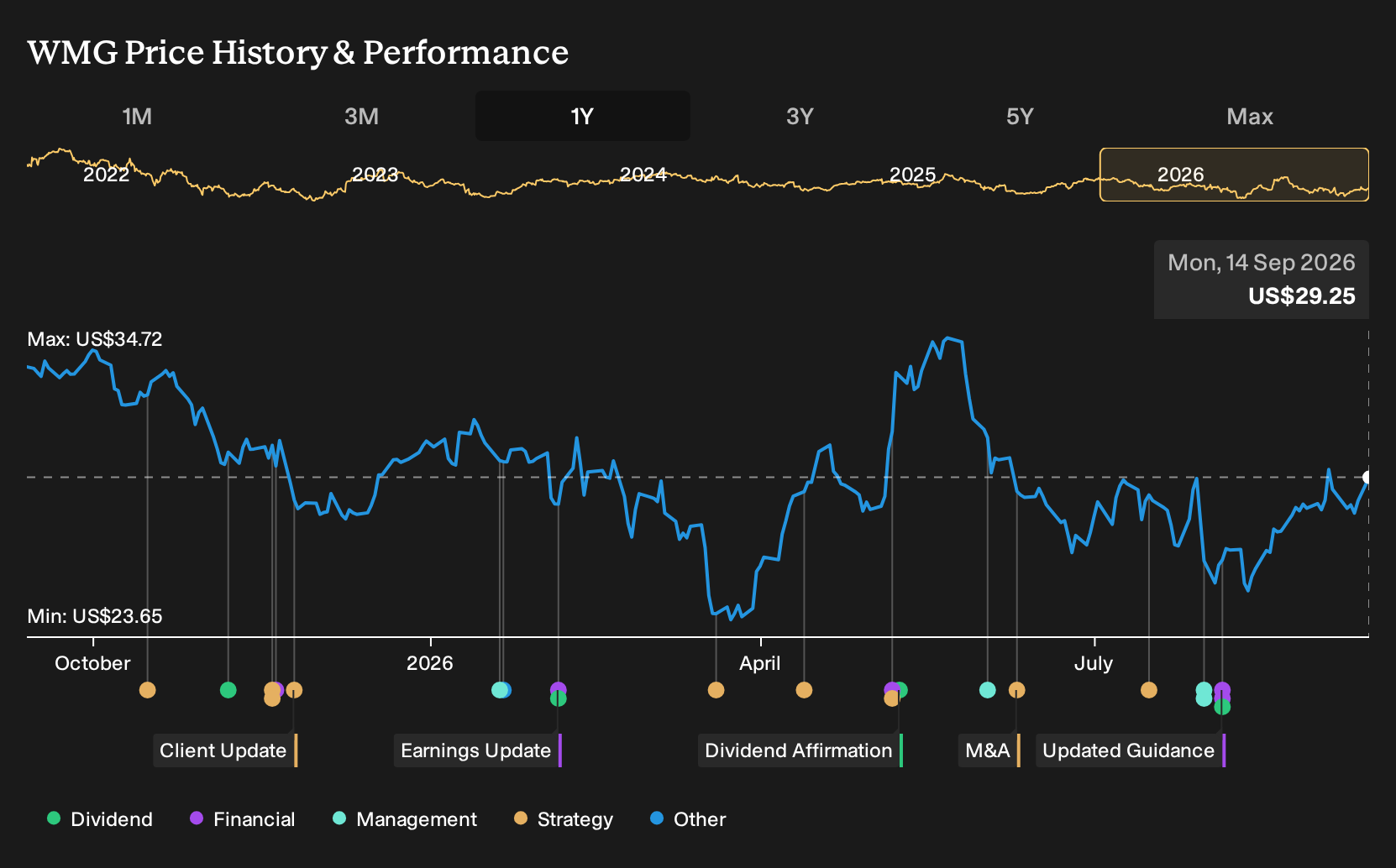 NasdaqGS:WMG 1-Year Stock Price Chart