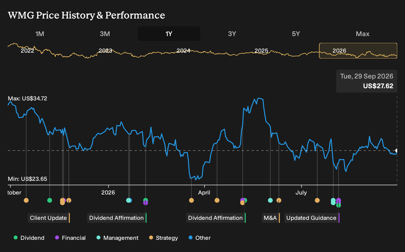 NasdaqGS:WMG 1-Year Stock Price Chart