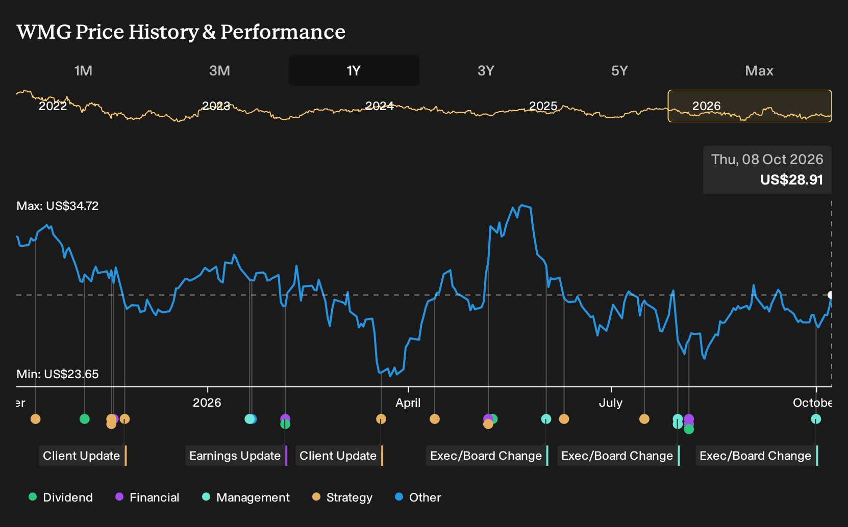 NasdaqGS:WMG 1-Year Stock Price Chart