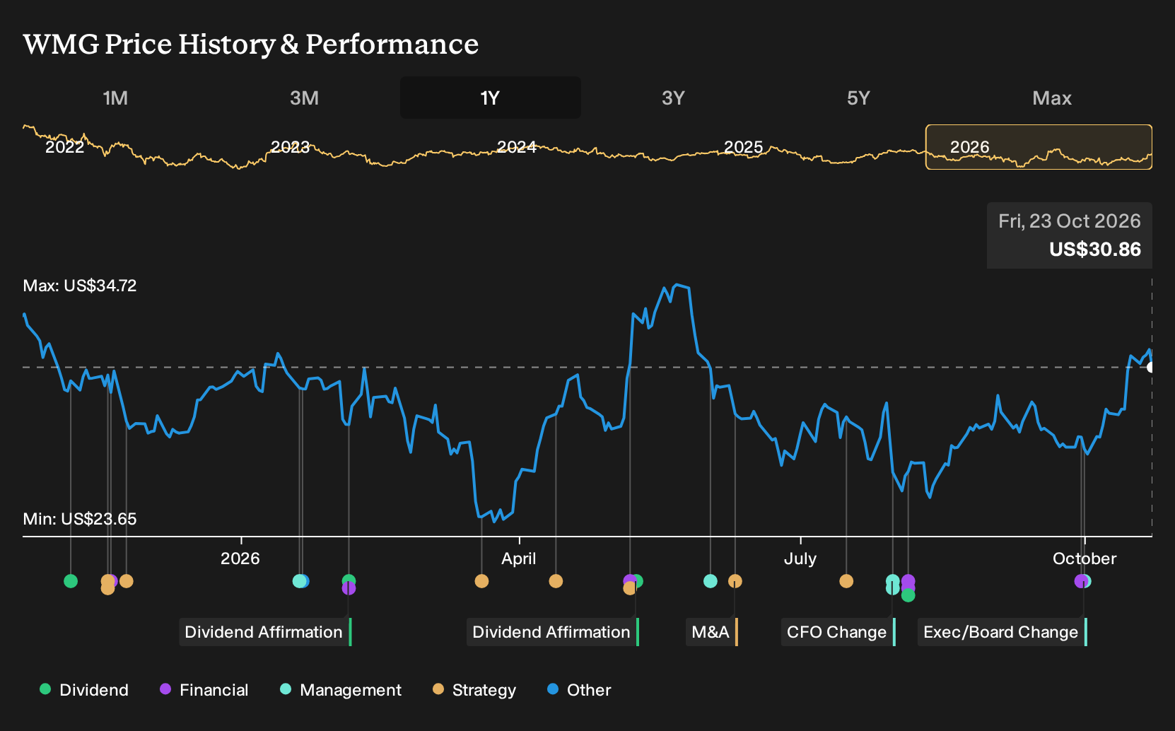 NasdaqGS:WMG 1-Year Stock Price Chart