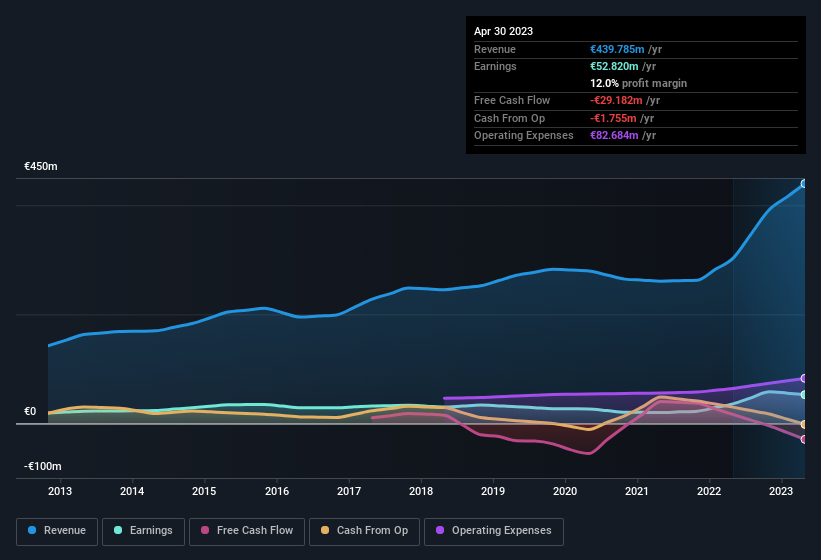 earnings-and-revenue-history