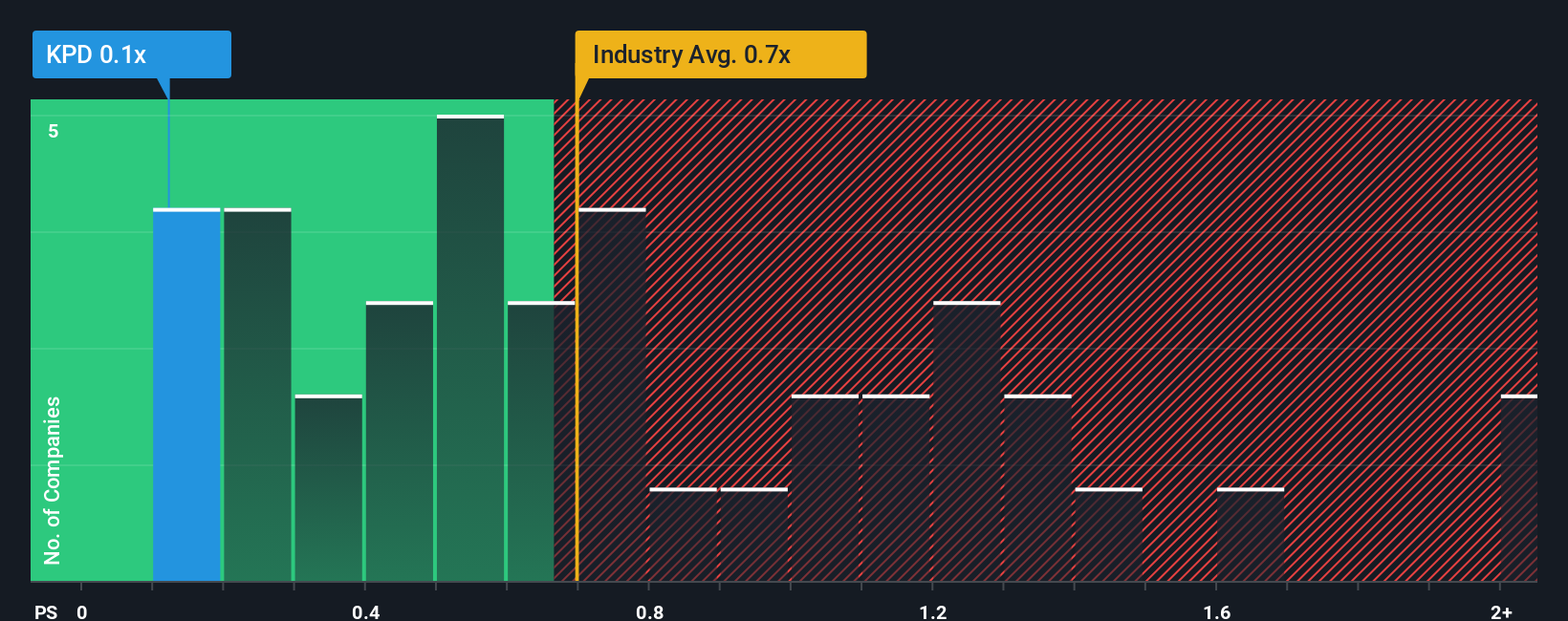 ps-multiple-vs-industry