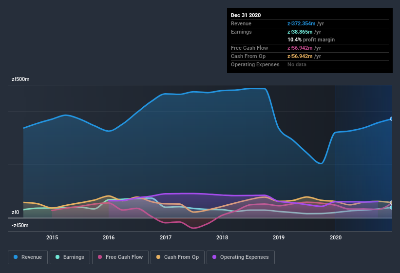 earnings-and-revenue-history