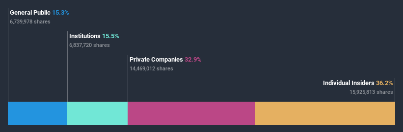 ownership-breakdown