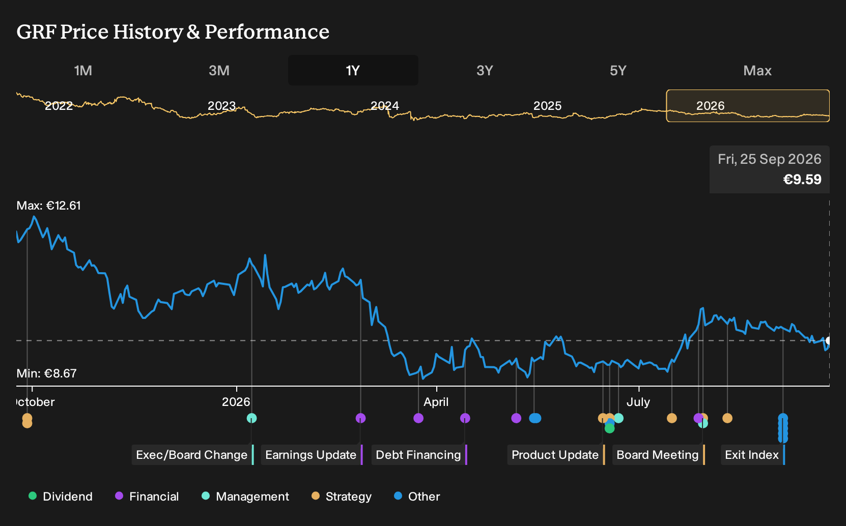 BME:GRF 1-Year Stock Price Chart