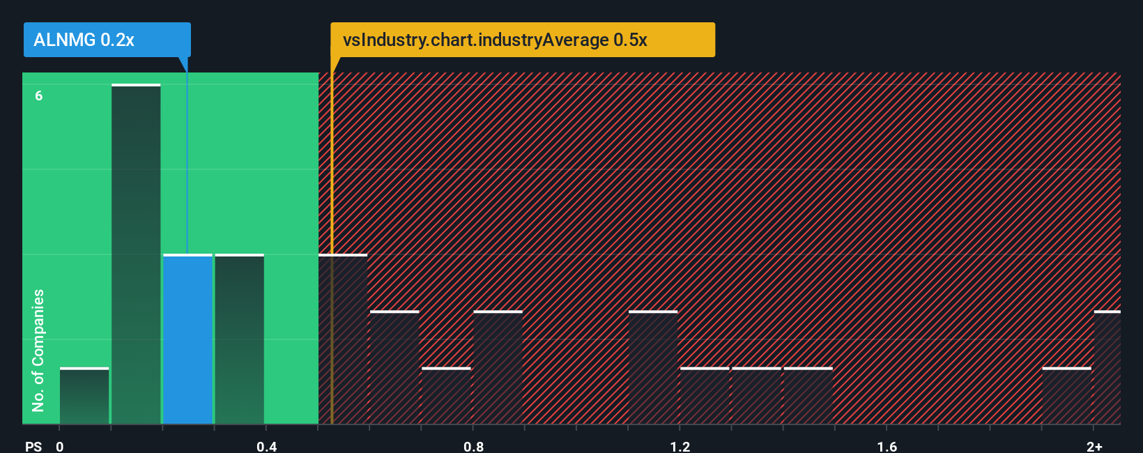 ps-multiple-vs-industry