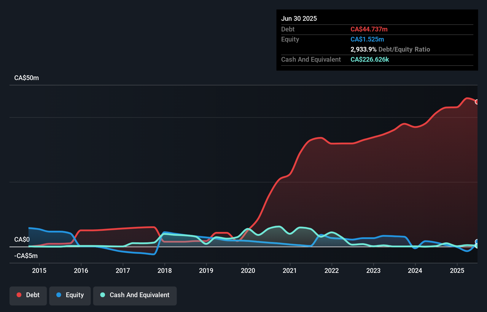 debt-equity-history-analysis