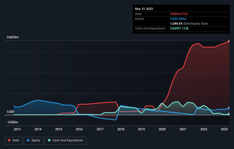 debt-equity-history-analysis