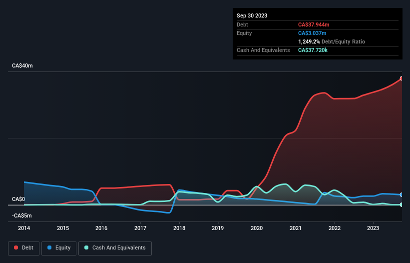 debt-equity-history-analysis