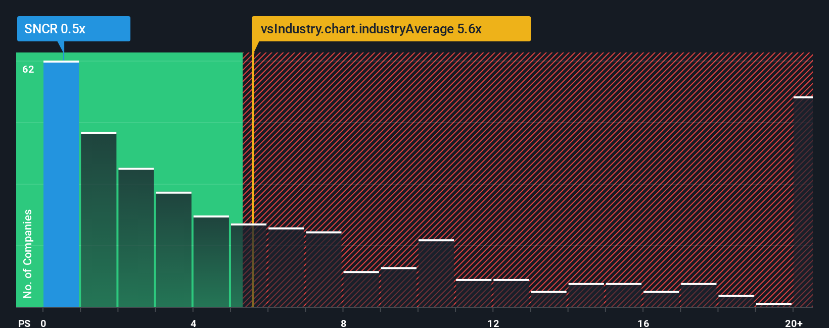 ps-multiple-vs-industry