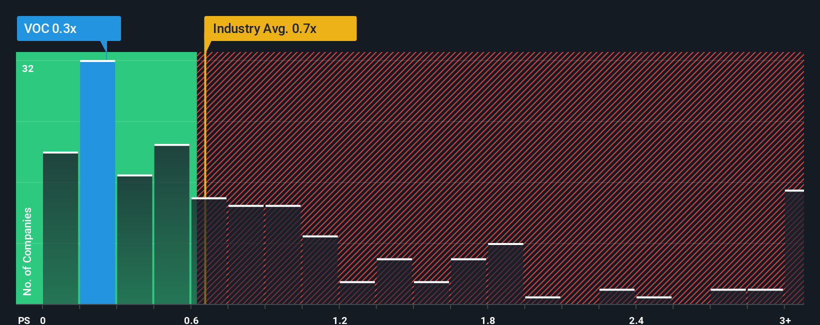 ps-multiple-vs-industry