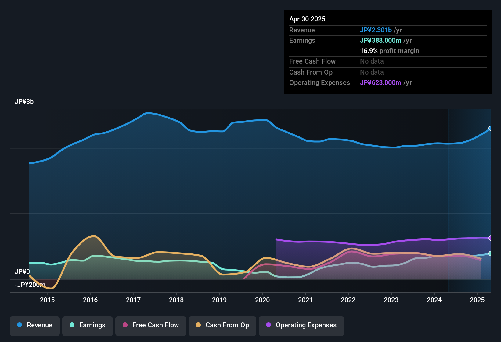 earnings-and-revenue-history