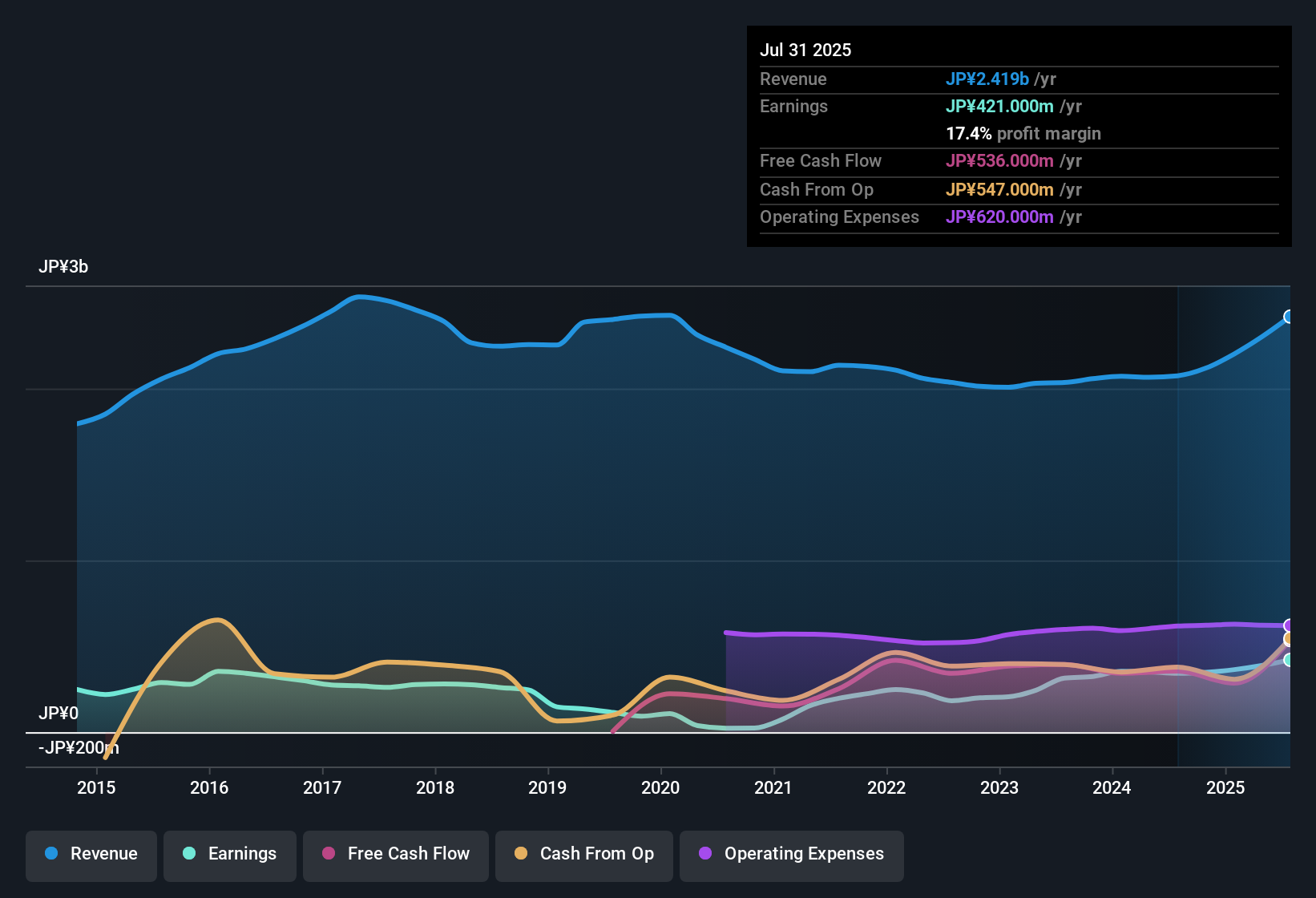 earnings-and-revenue-history