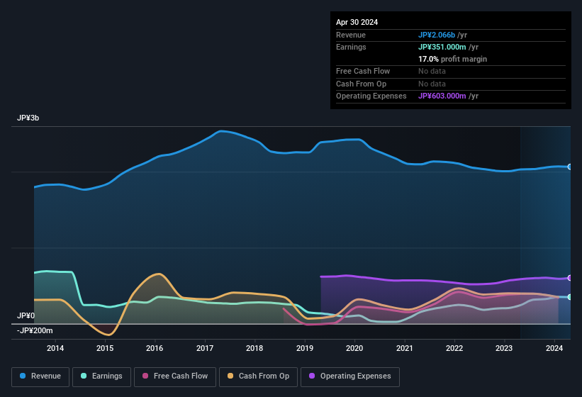 earnings-and-revenue-history