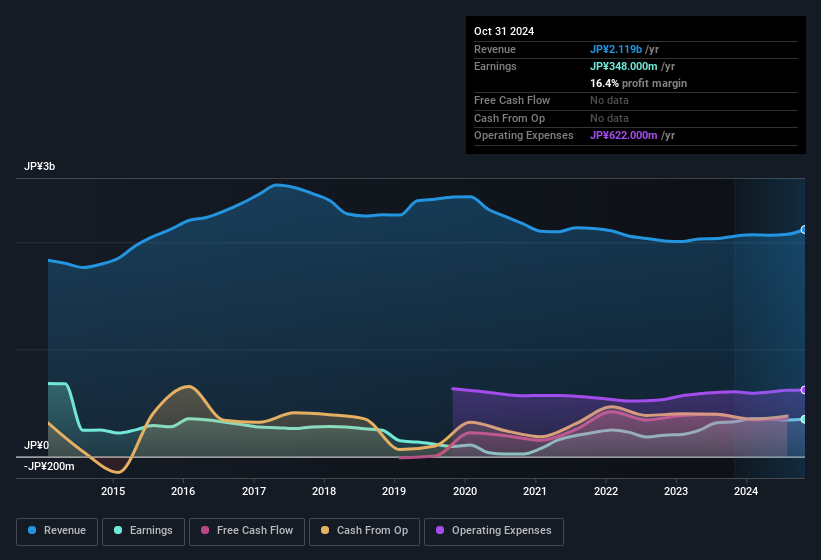 earnings-and-revenue-history