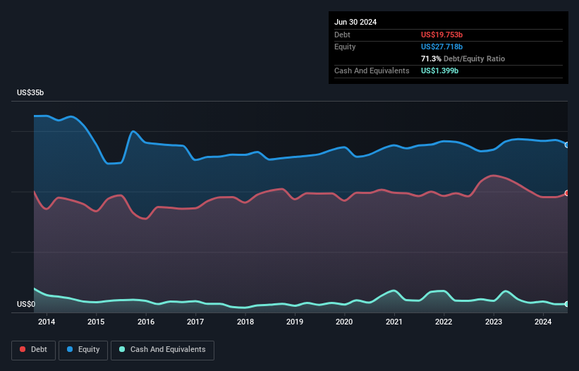 Debt-equity history analysis