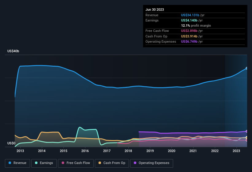 earnings-and-revenue-history