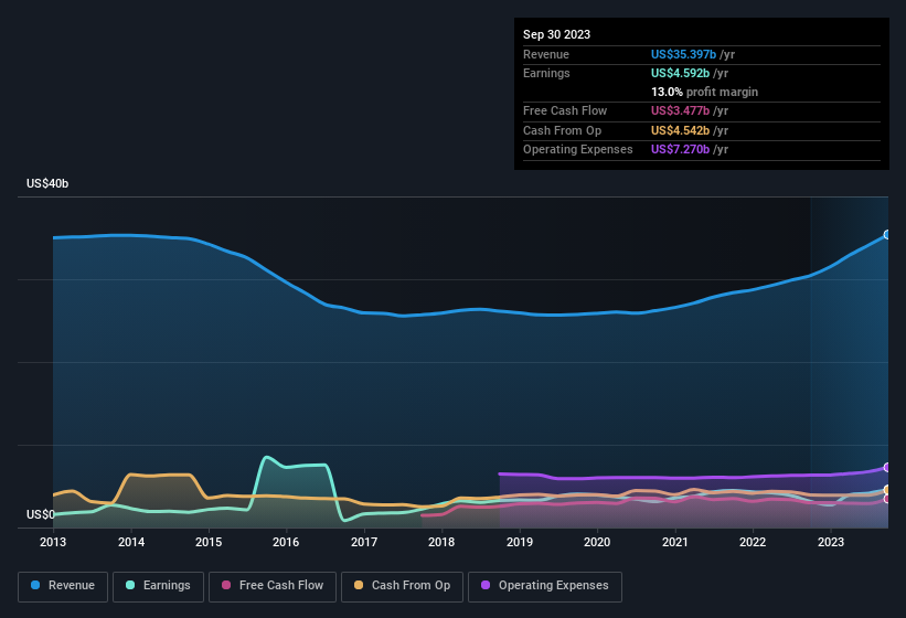 earnings-and-revenue-history