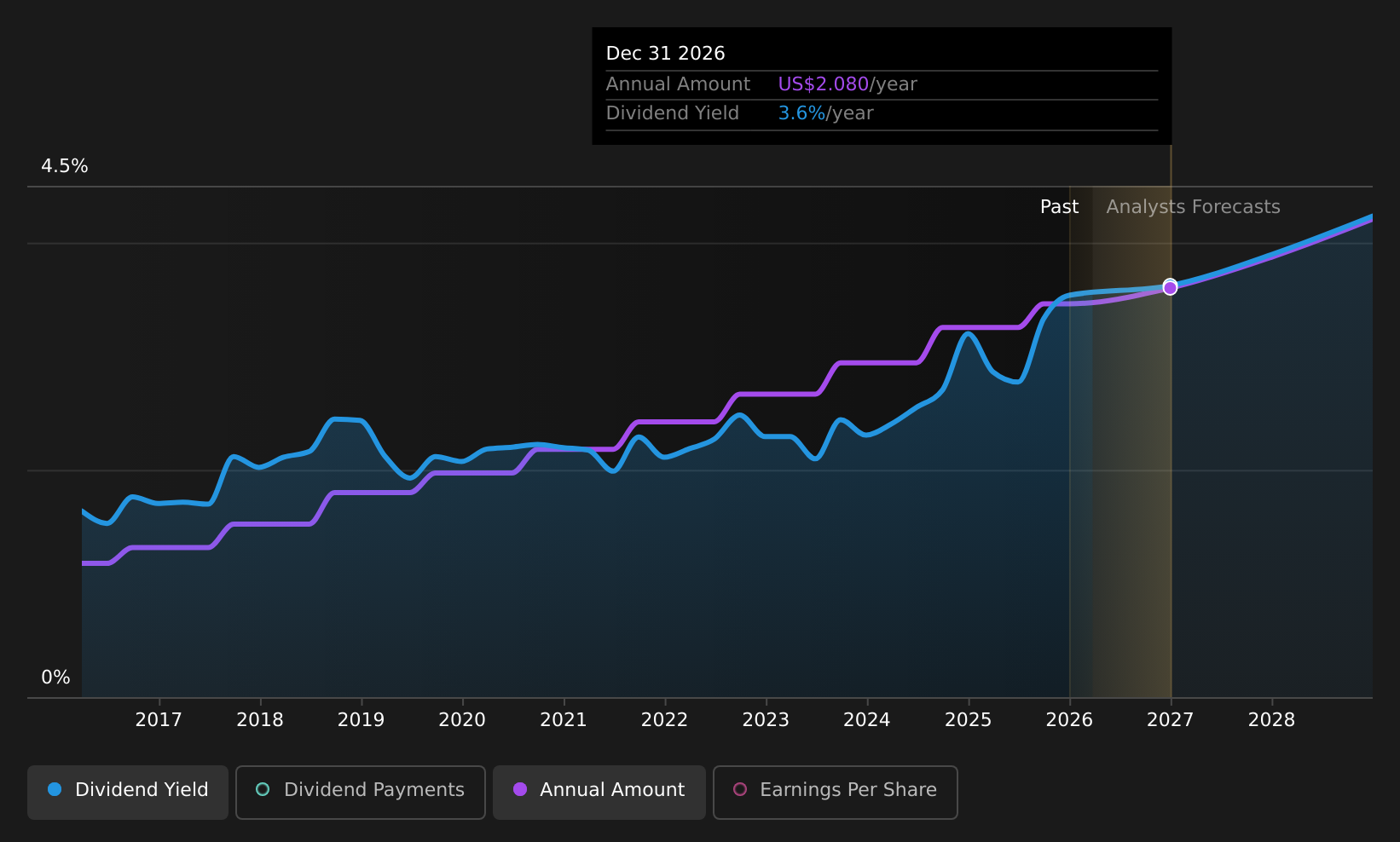 historic-dividend