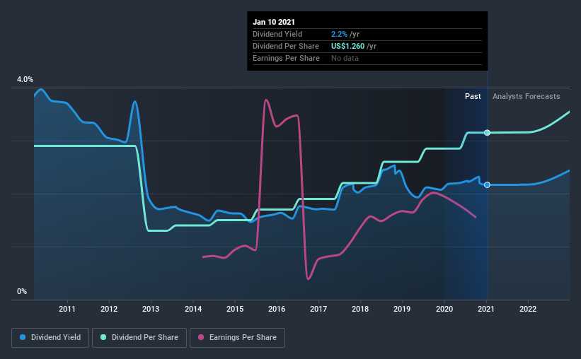 historic-dividend