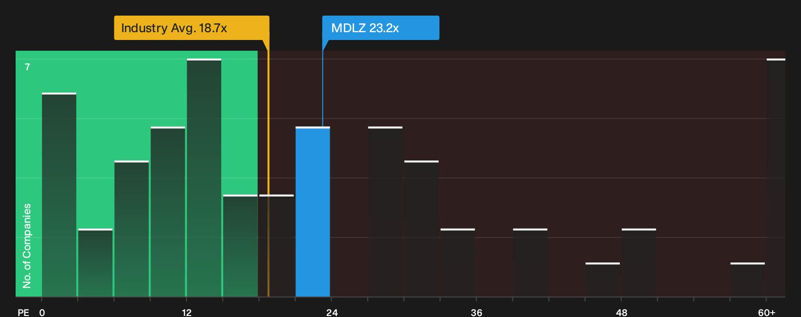 NasdaqGS:MDLZ P/E Ratio as at Oct 2026