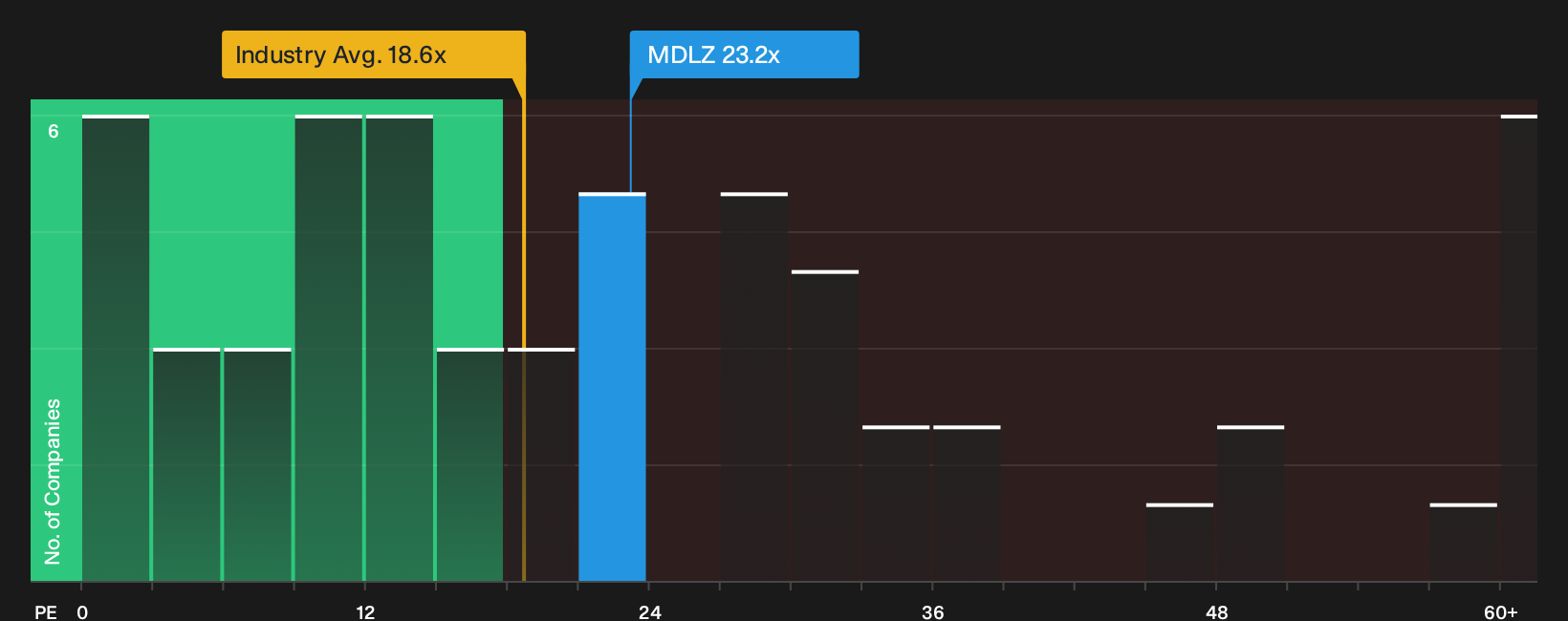 NasdaqGS:MDLZ P/E Ratio as at Oct 2026