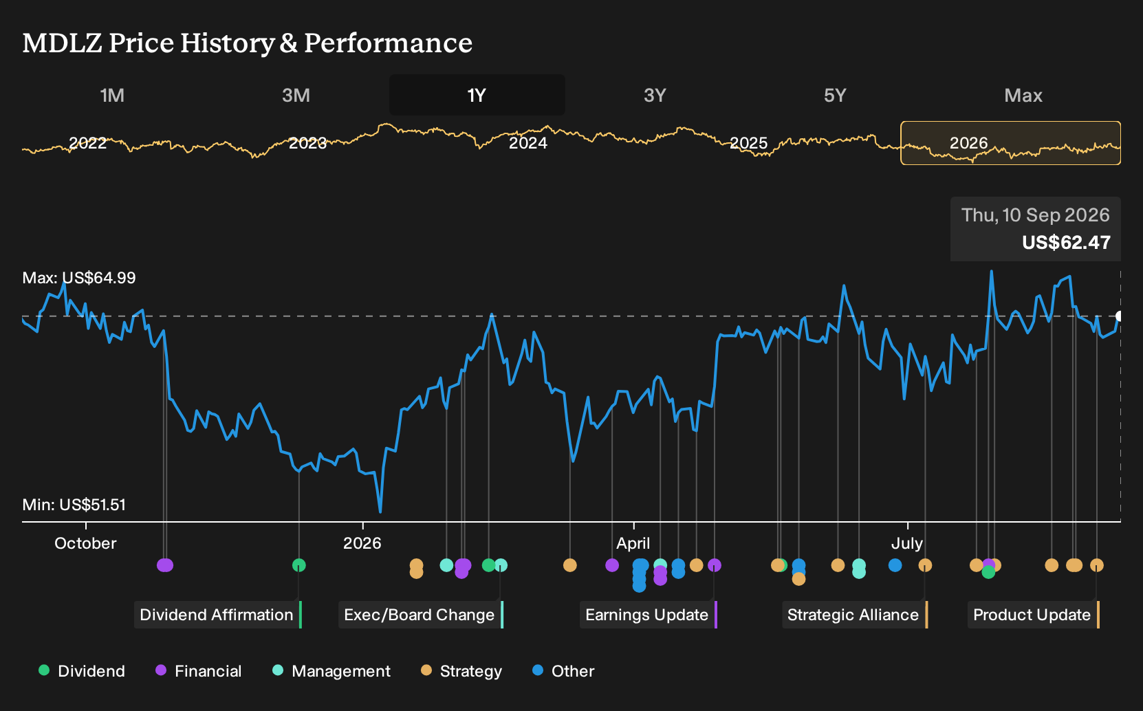 NasdaqGS:MDLZ 1-Year Stock Price Chart