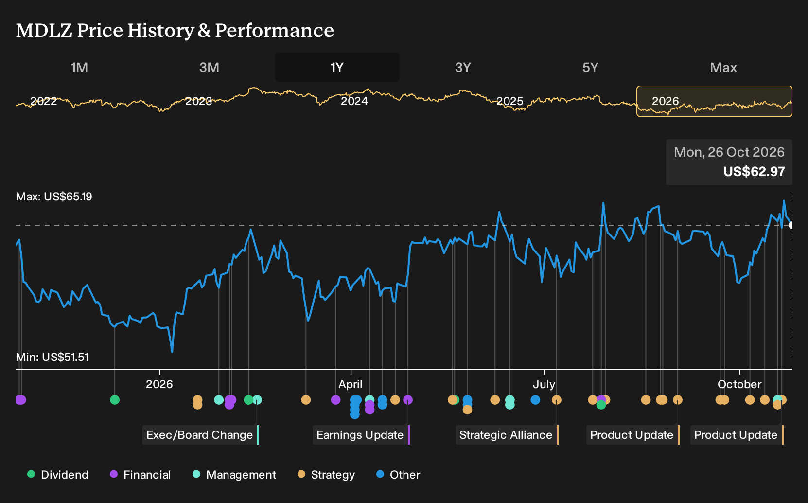 NasdaqGS:MDLZ 1-Year Stock Price Chart