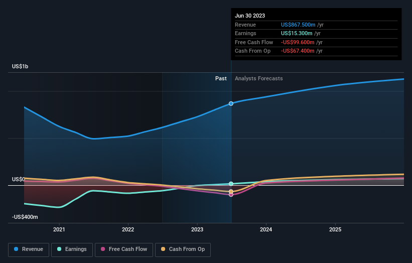 Hunting's (LON:HTG) earnings trajectory could turn positive as the ...