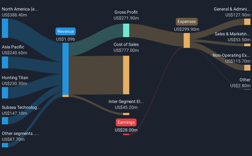 revenue-and-expenses-breakdown