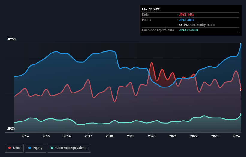 debt-equity-history-analysis