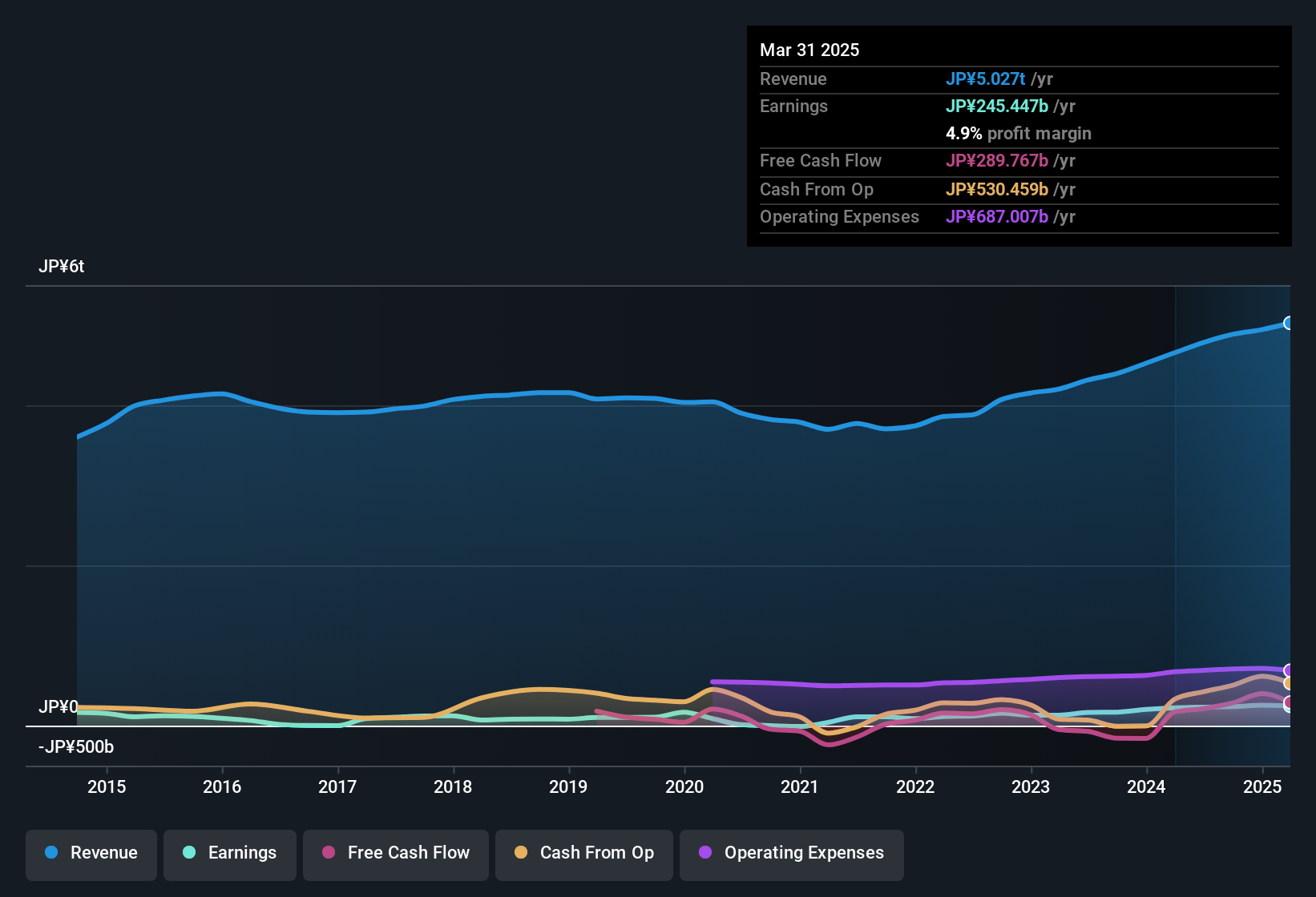 earnings-and-revenue-history